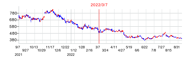 2022年3月7日 15:54前後のの株価チャート